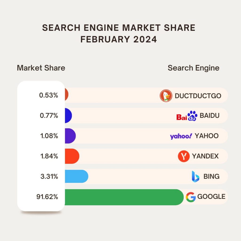 Market Share Of Google