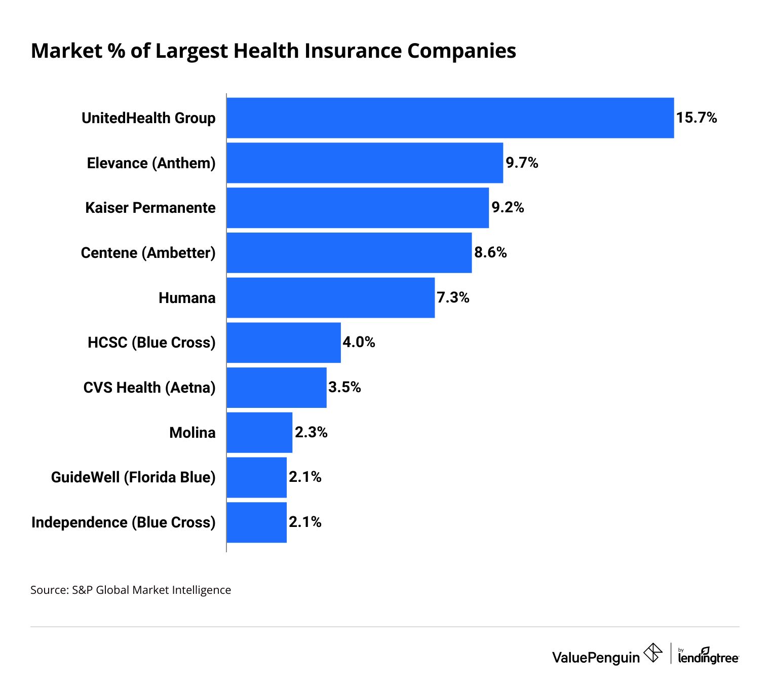 Market Share Of Health Insurance Companies