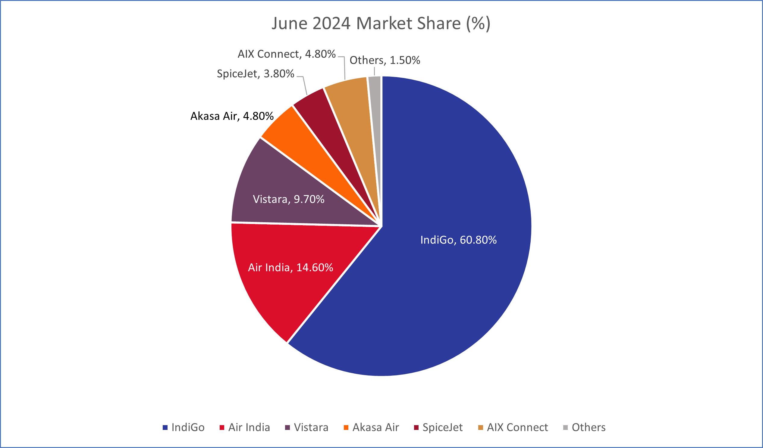 Market Share Of Rapido In India