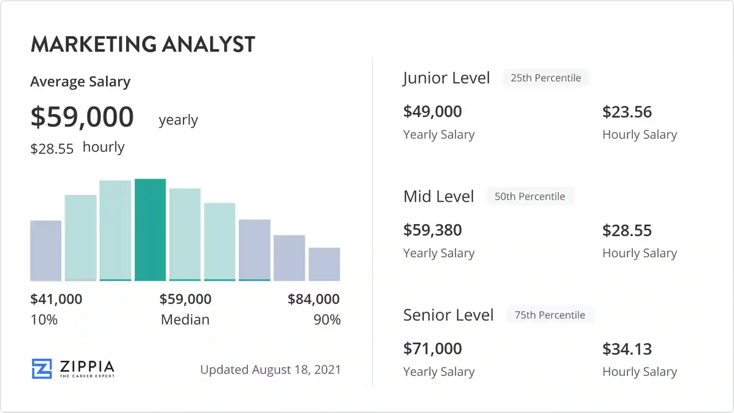 Marketing Analyst Salary