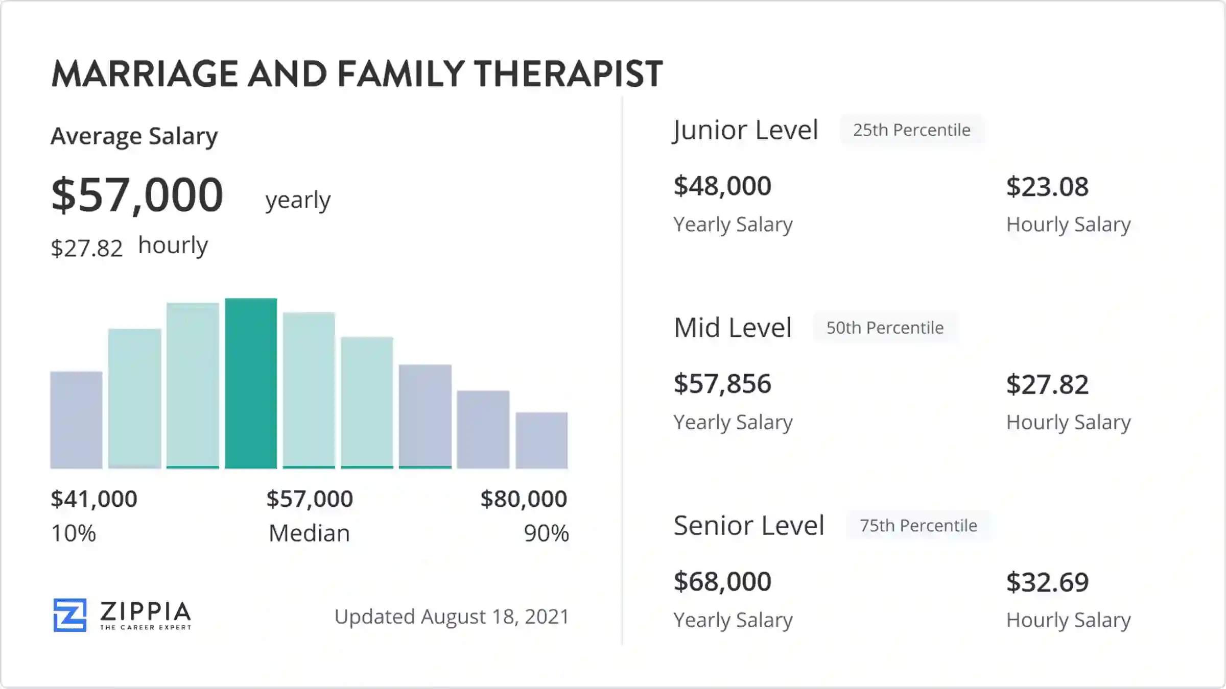 Marriage And Family Therapist Salary