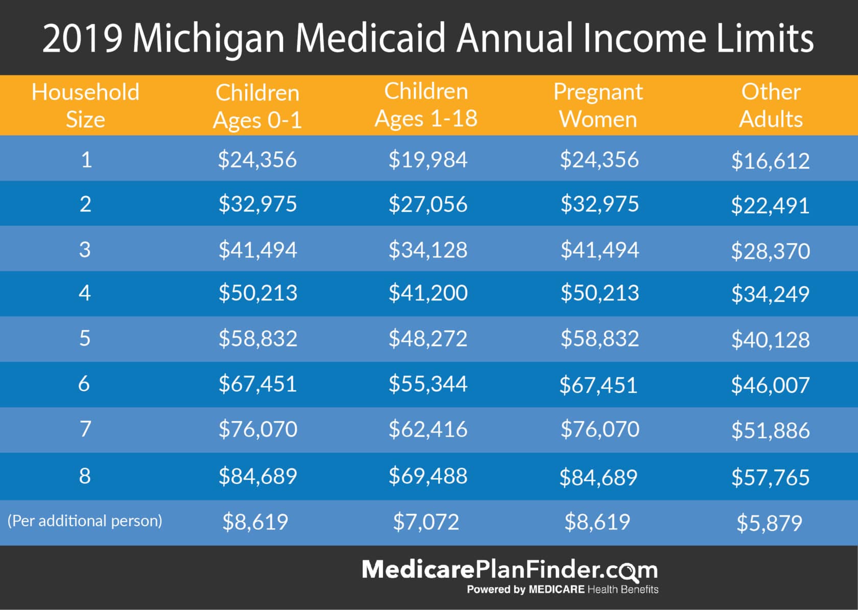 Maximum Of Income To Qualify For Medicaid