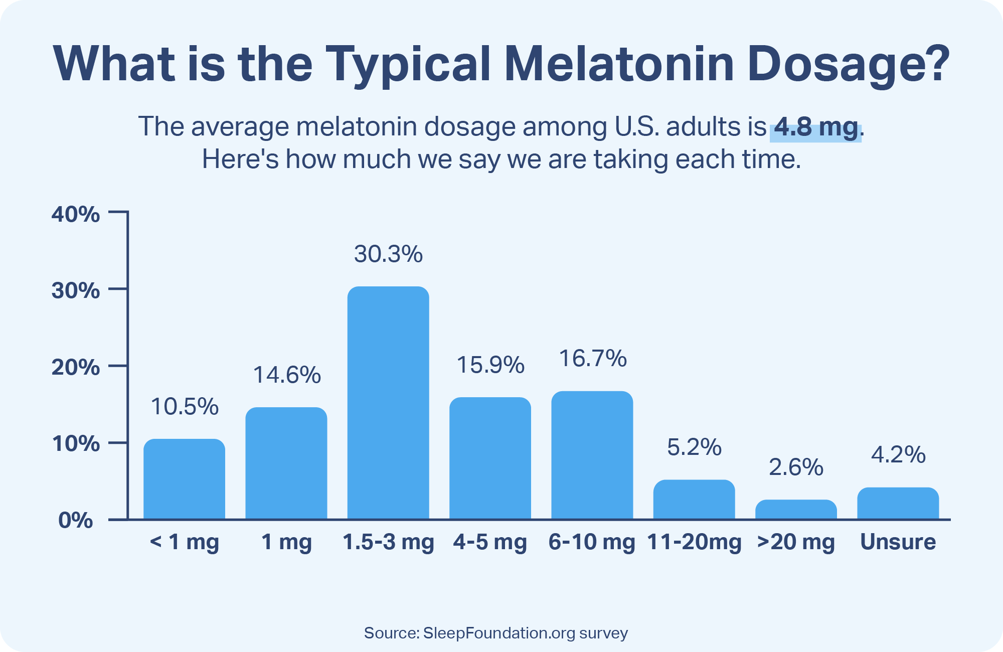 Maximum Of Melatonin