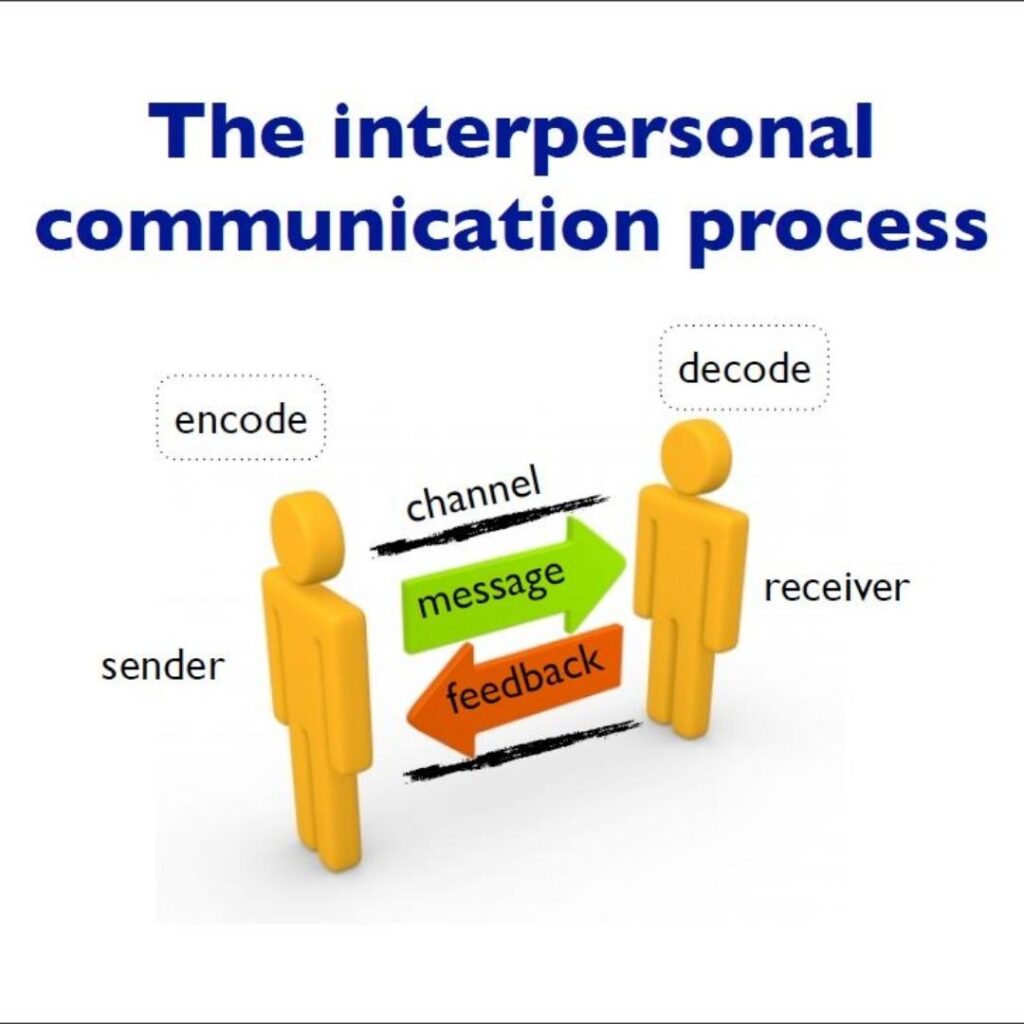 Meaning Interpersonal Communication