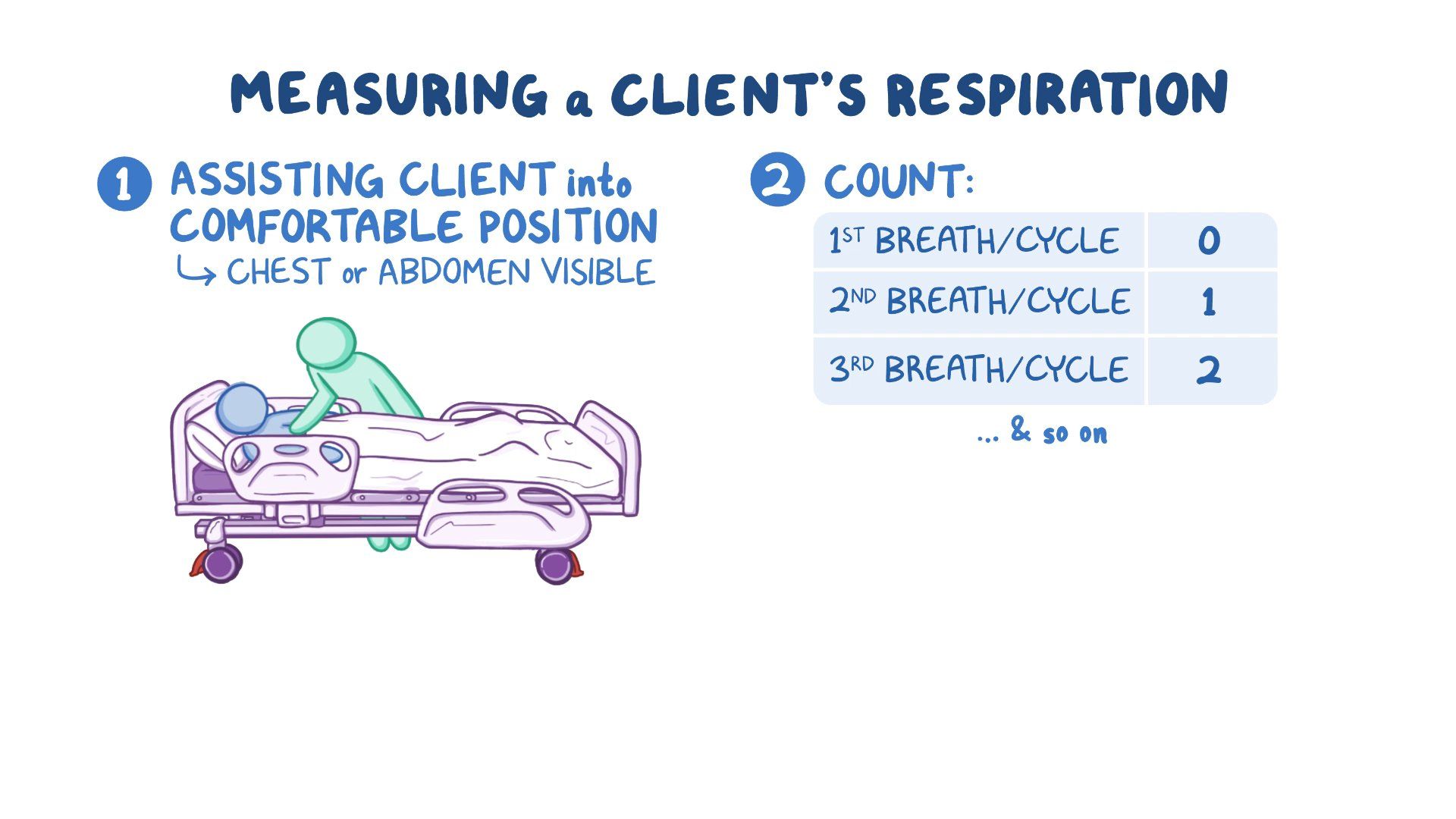 Measurement Of Ventilation