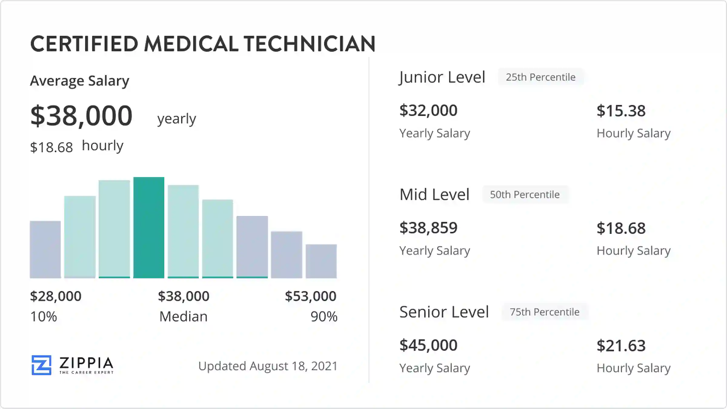 Med Tech Wage