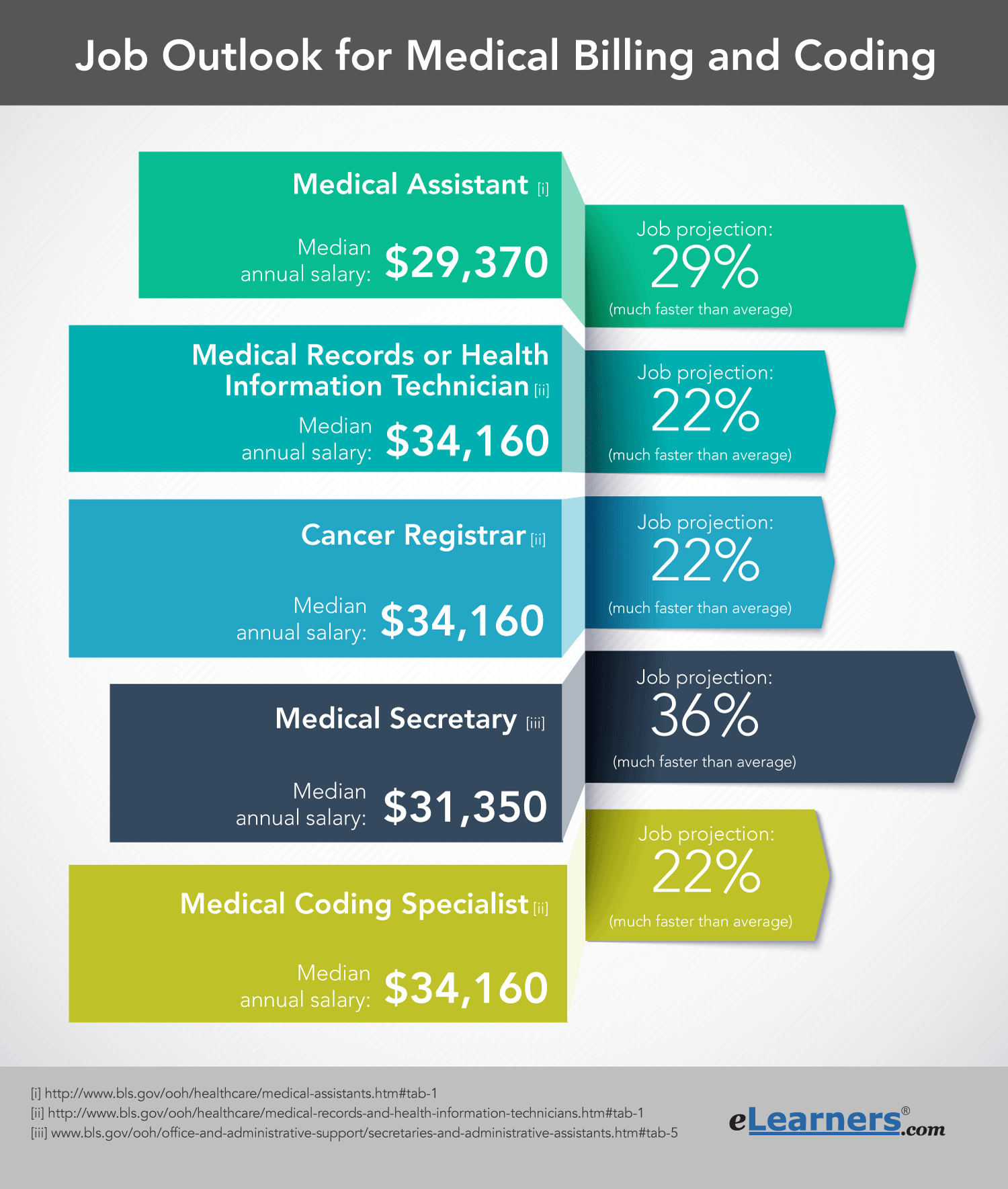 Medical Biller And Coder Salary