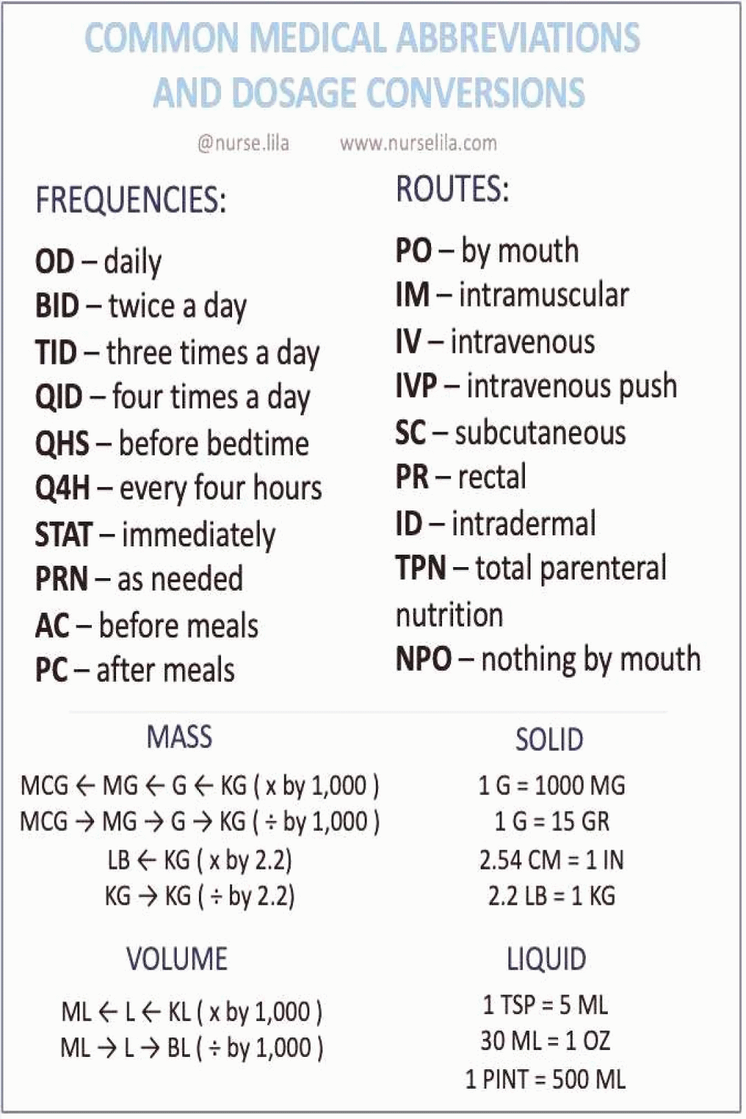 Medication Frequency Abbreviations