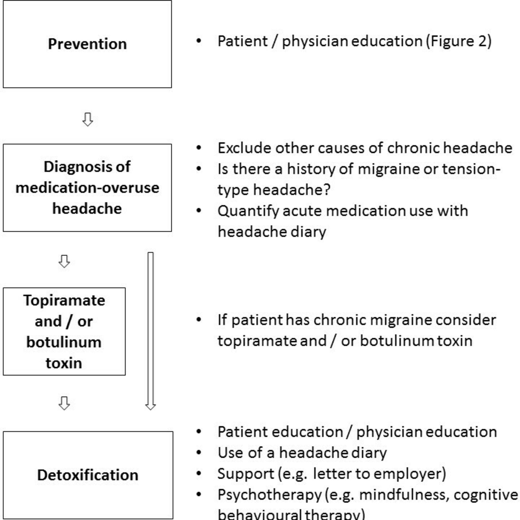 Medication Overuse Headache