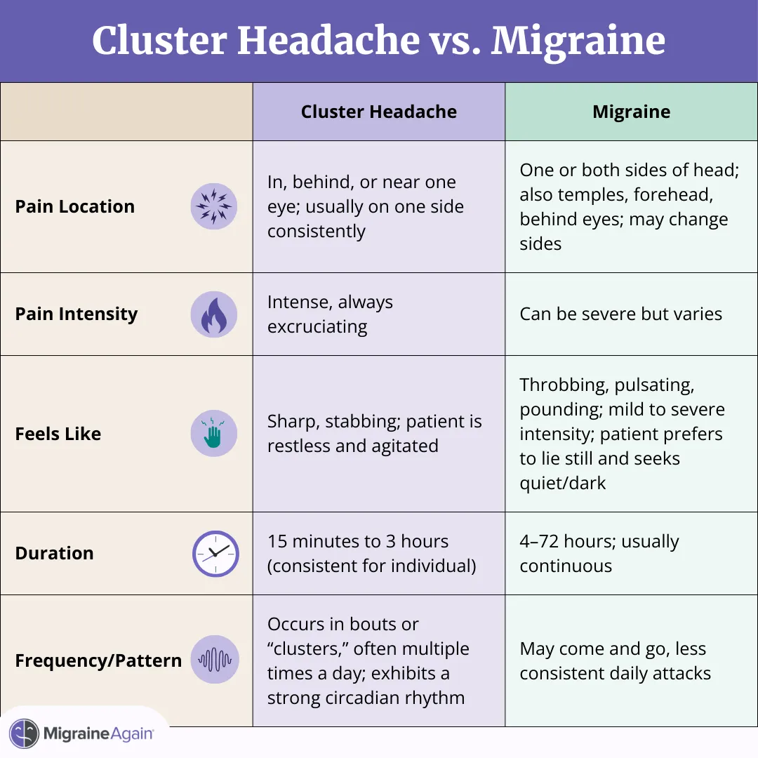 Migraine V Cluster Headache