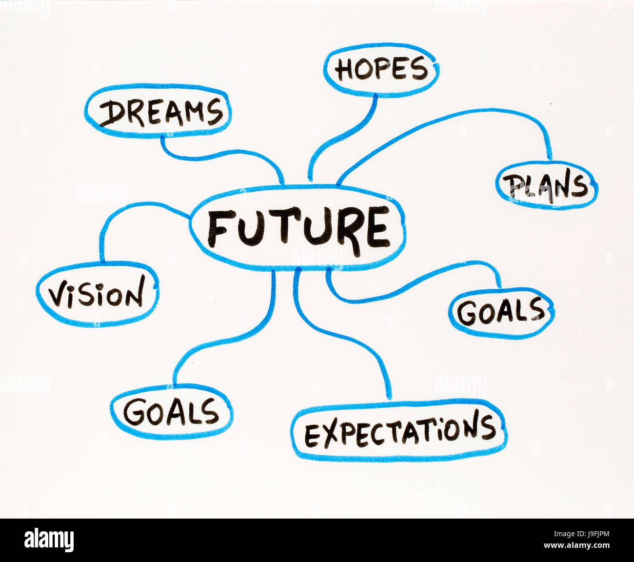 Mind Map Of Dreams Goals And Ideas