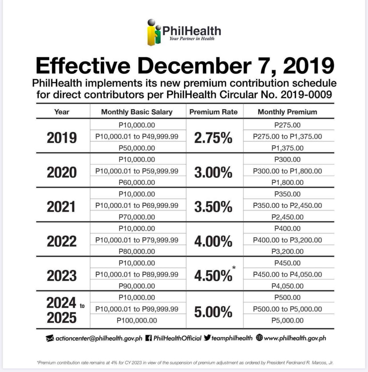 Minimum Of Philhealth Contribution