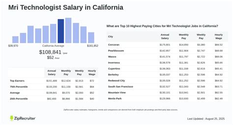 Mri Technician Salary
