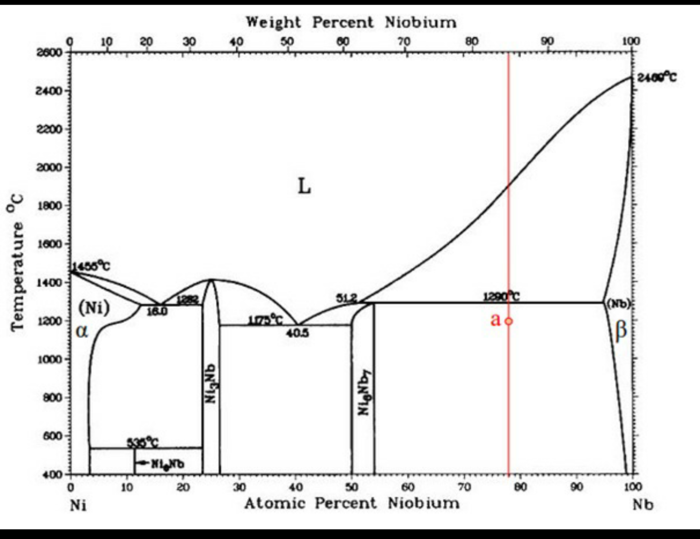 Nb Phase Diagram