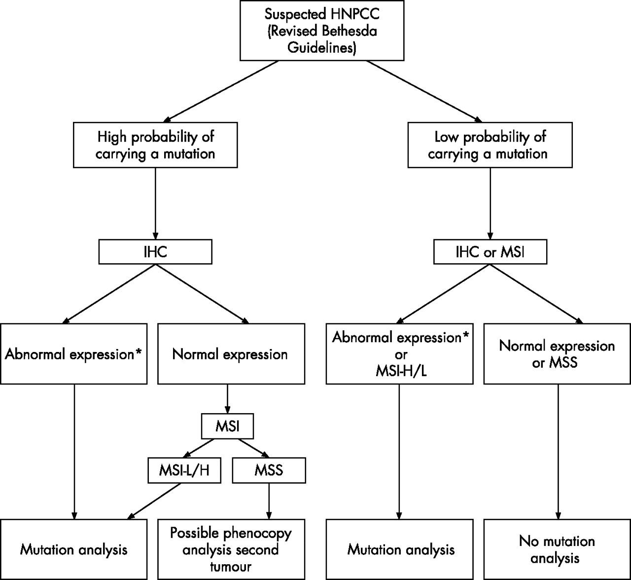 Non Polyposis Cancer