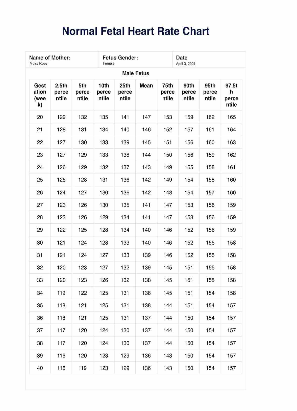 Normal Fetal Heart Beat Rate