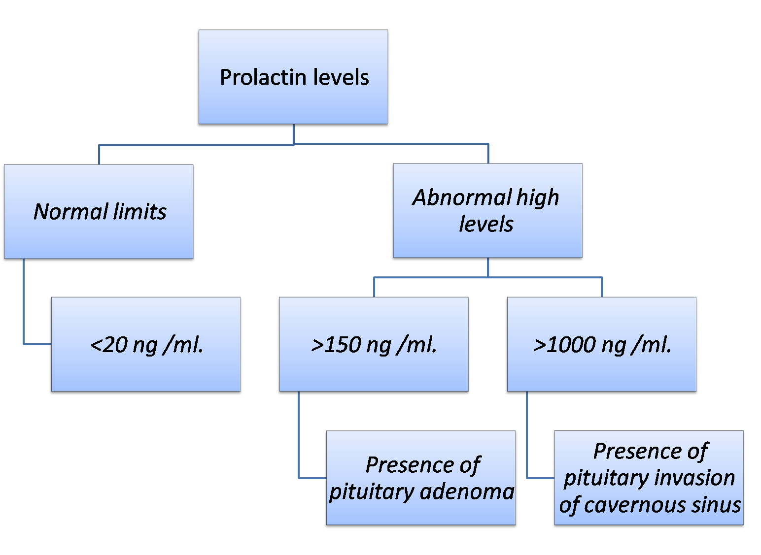 Normal Prolactin Levels By Age