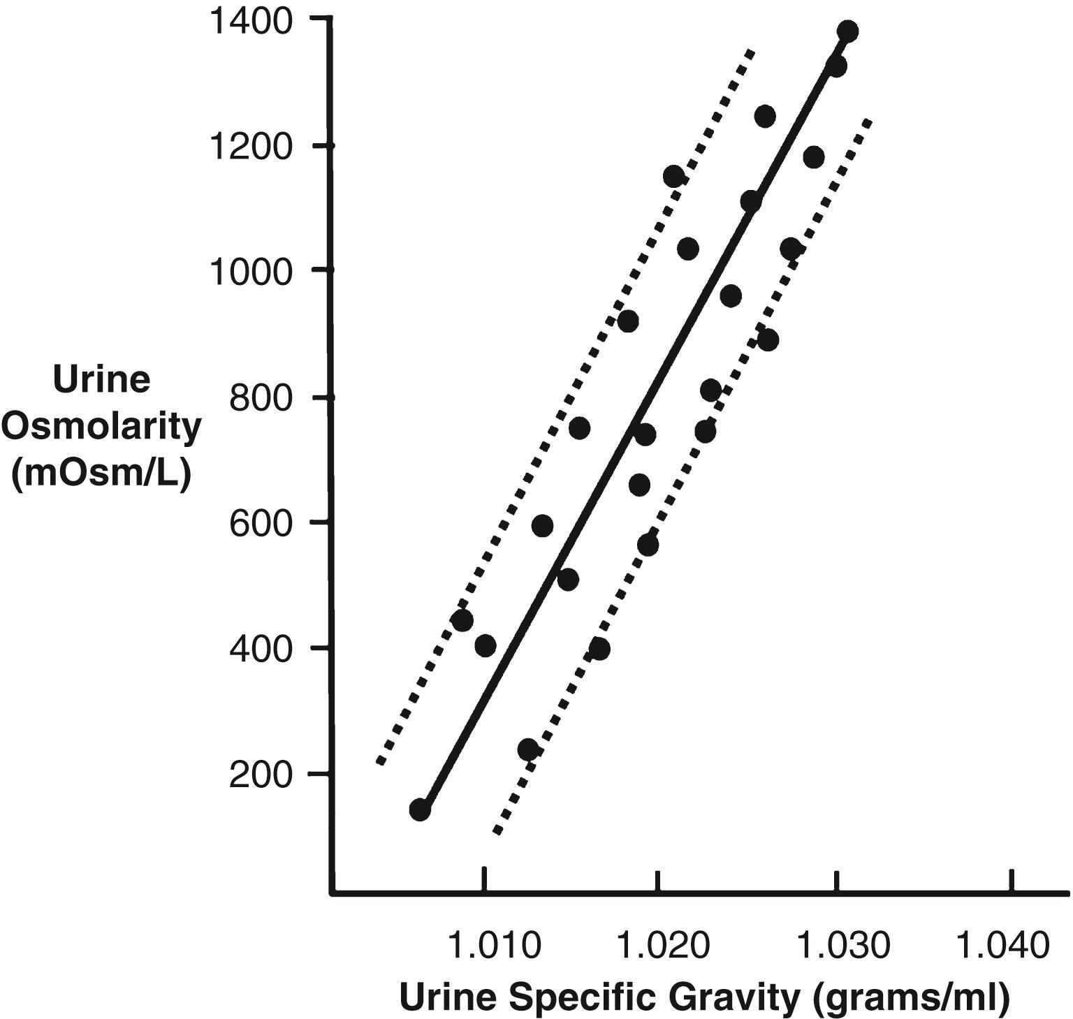 Normal Spec Gravity Of Urine