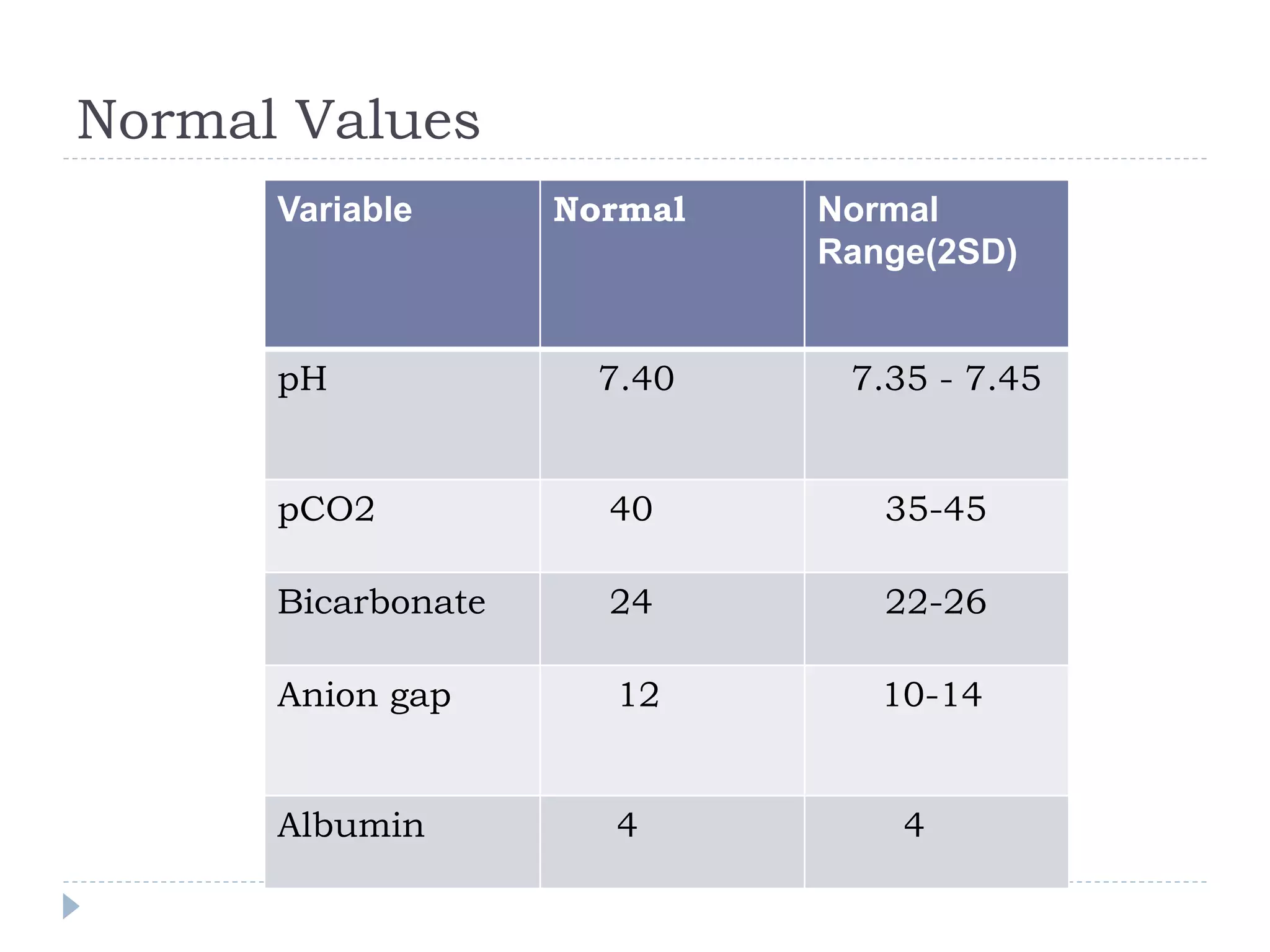 Normal Value For Pco2