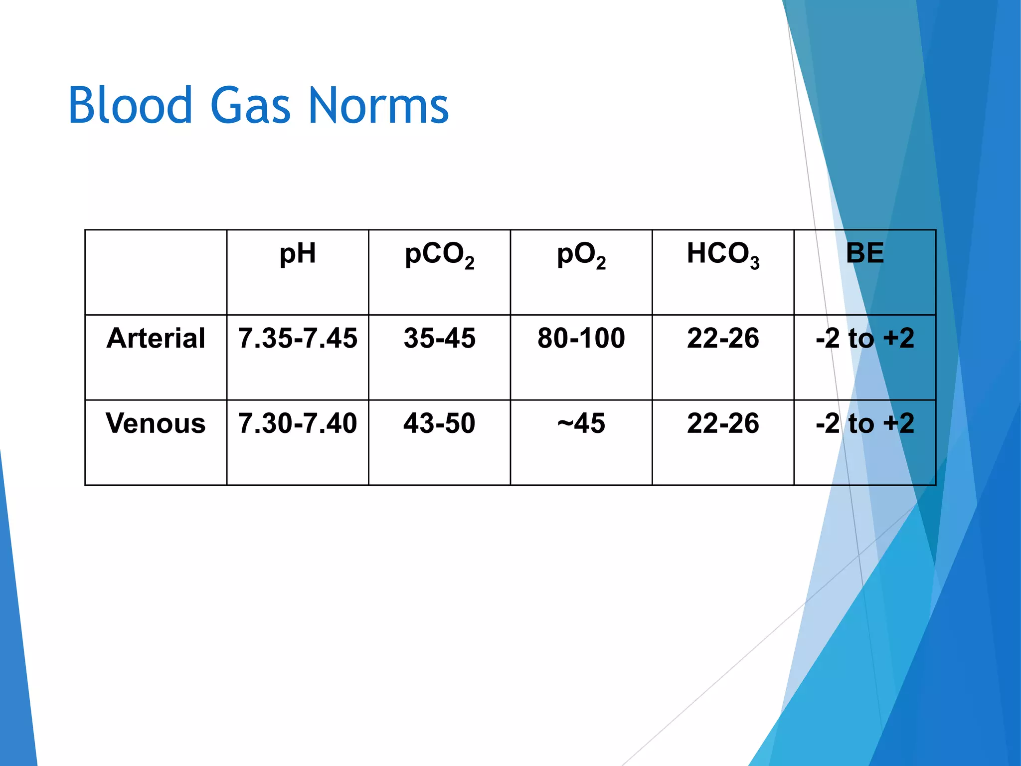 Normal Value Of Po2