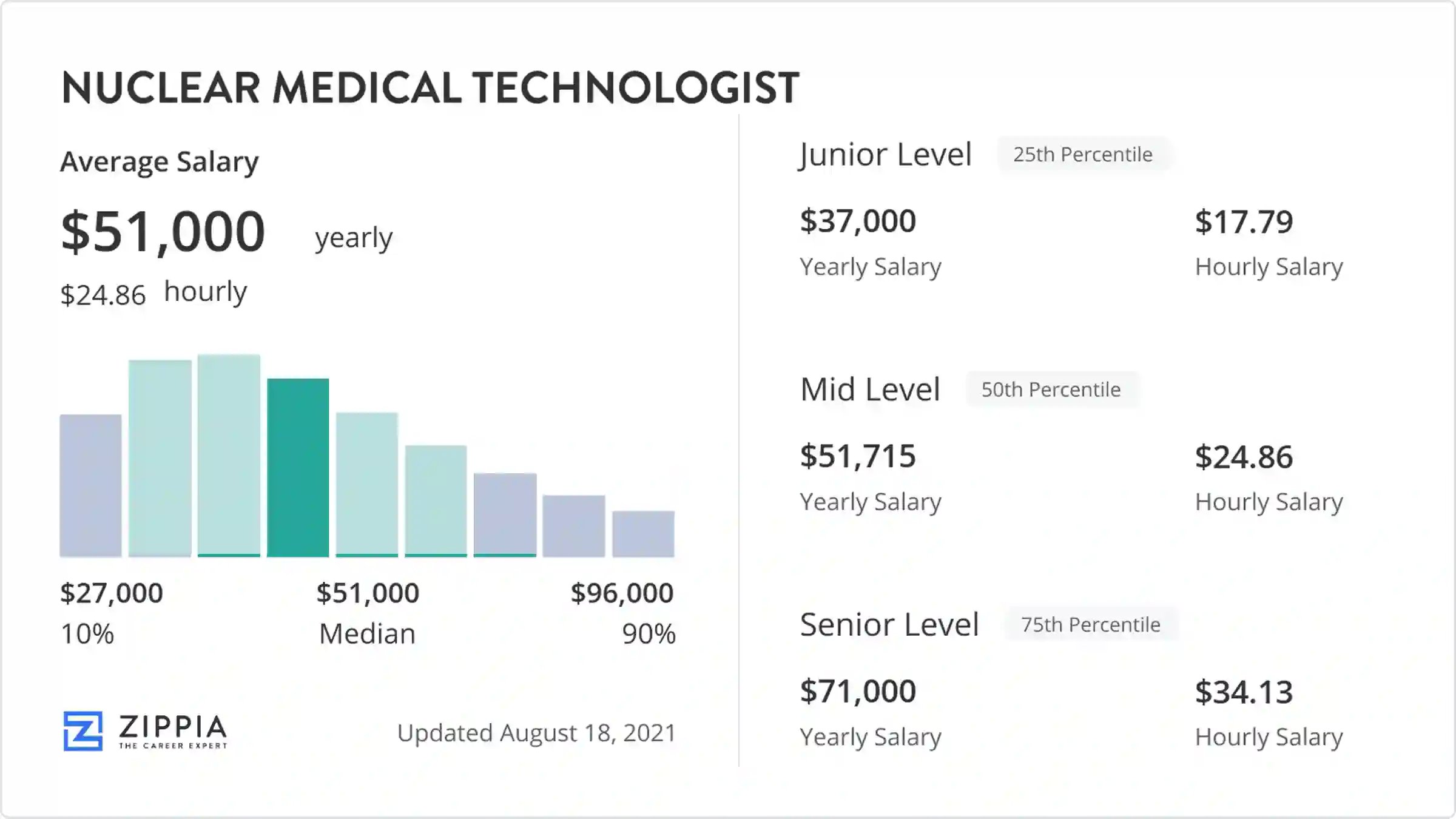 Nuclear Medicine Tech Salary