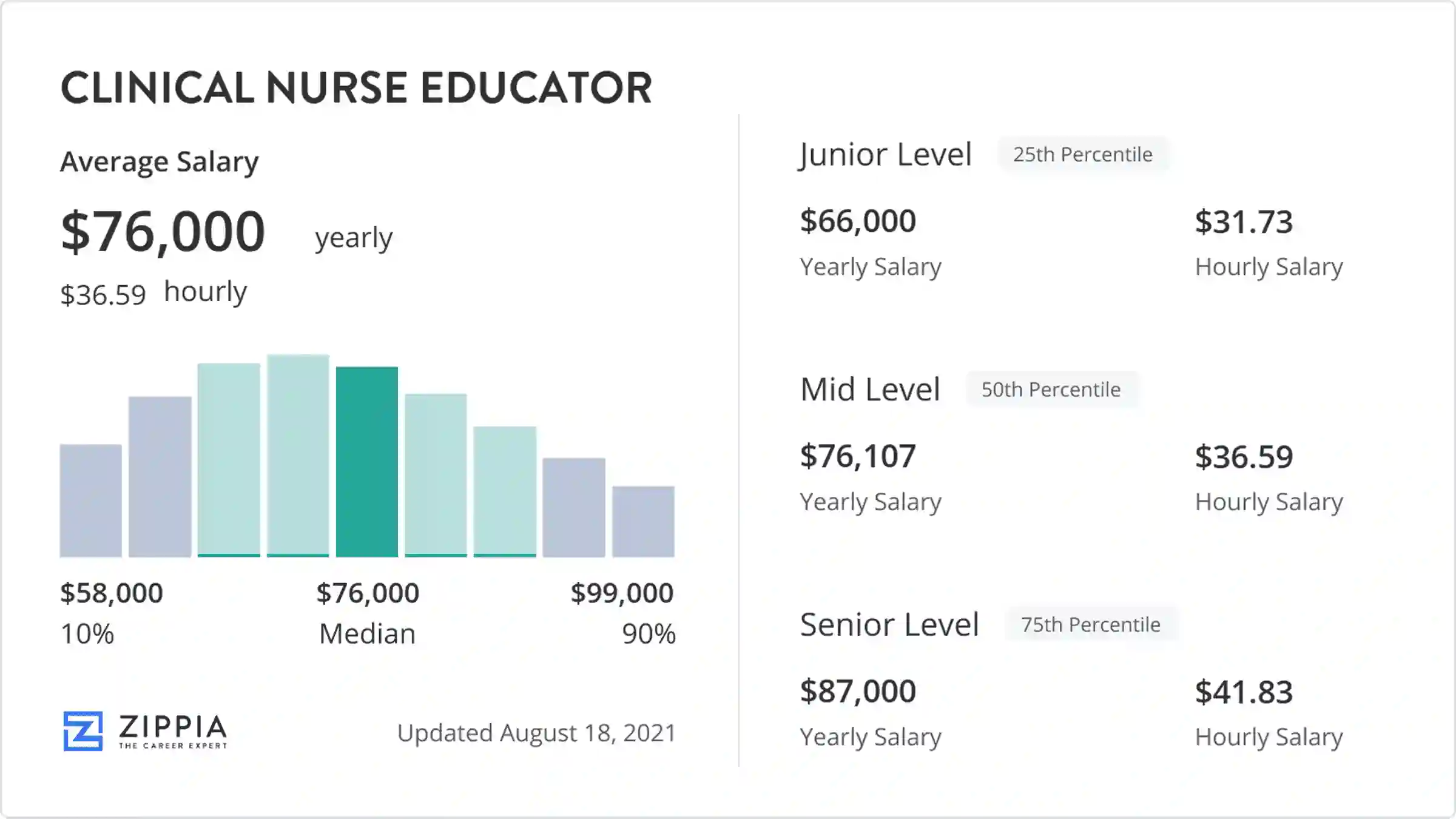 Nurse Educator Salary