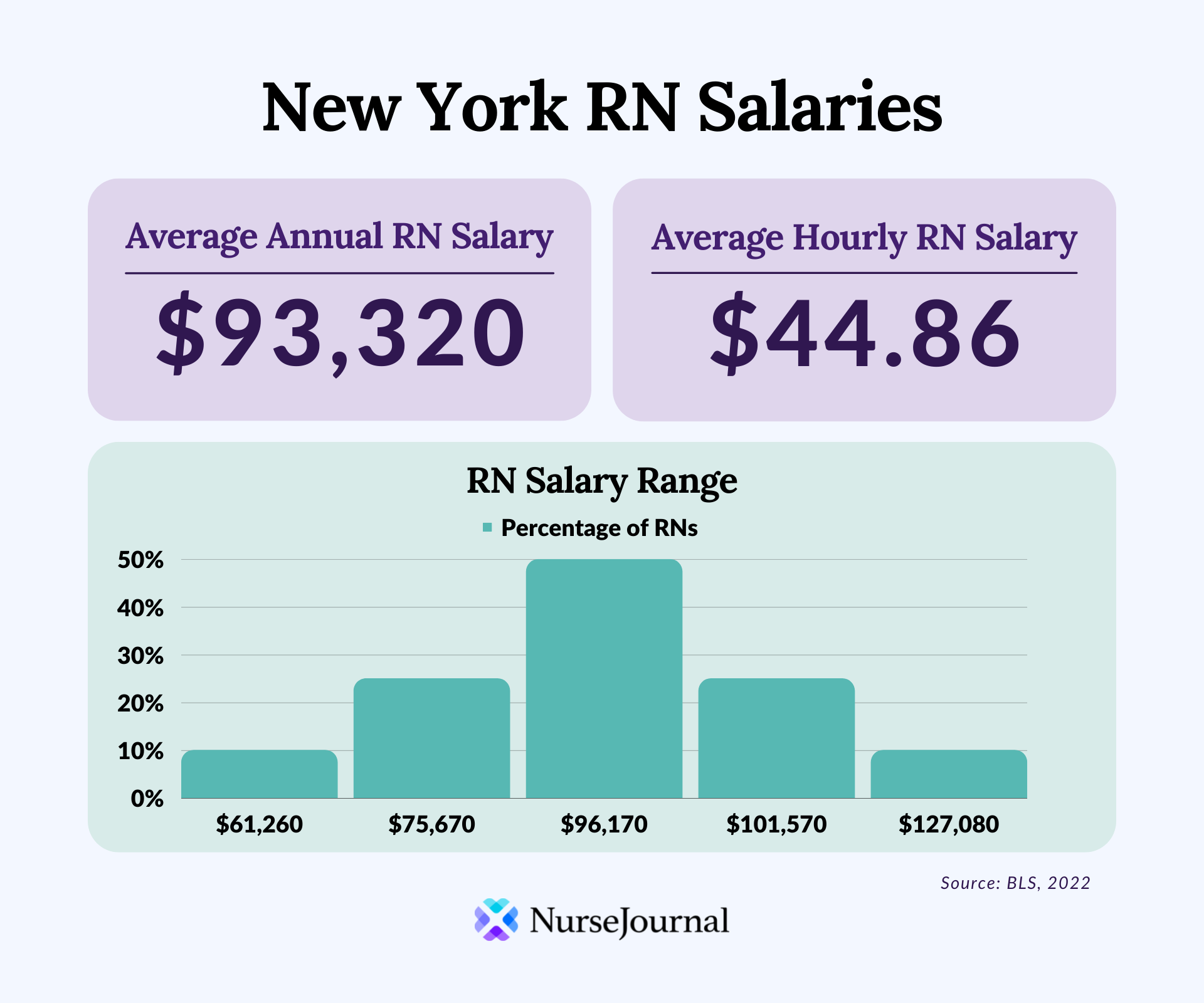 Nurse Salary Nyc