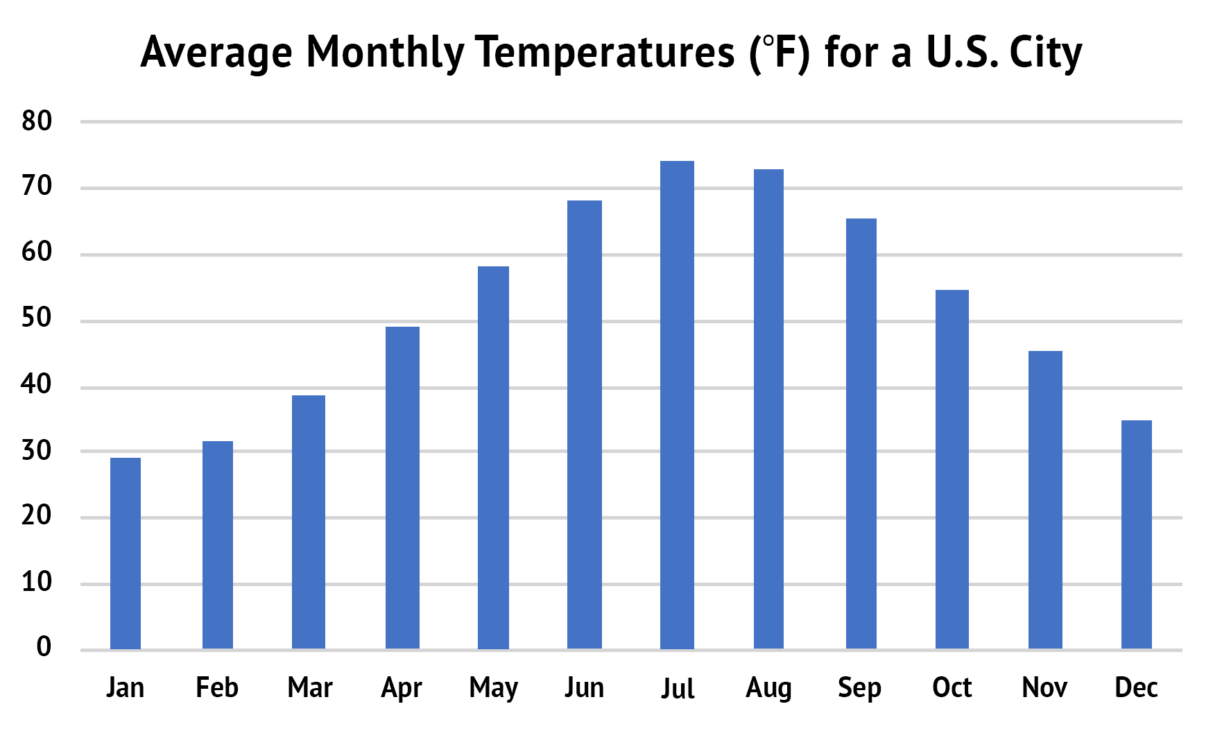 Oklahoma City Weather By Month
