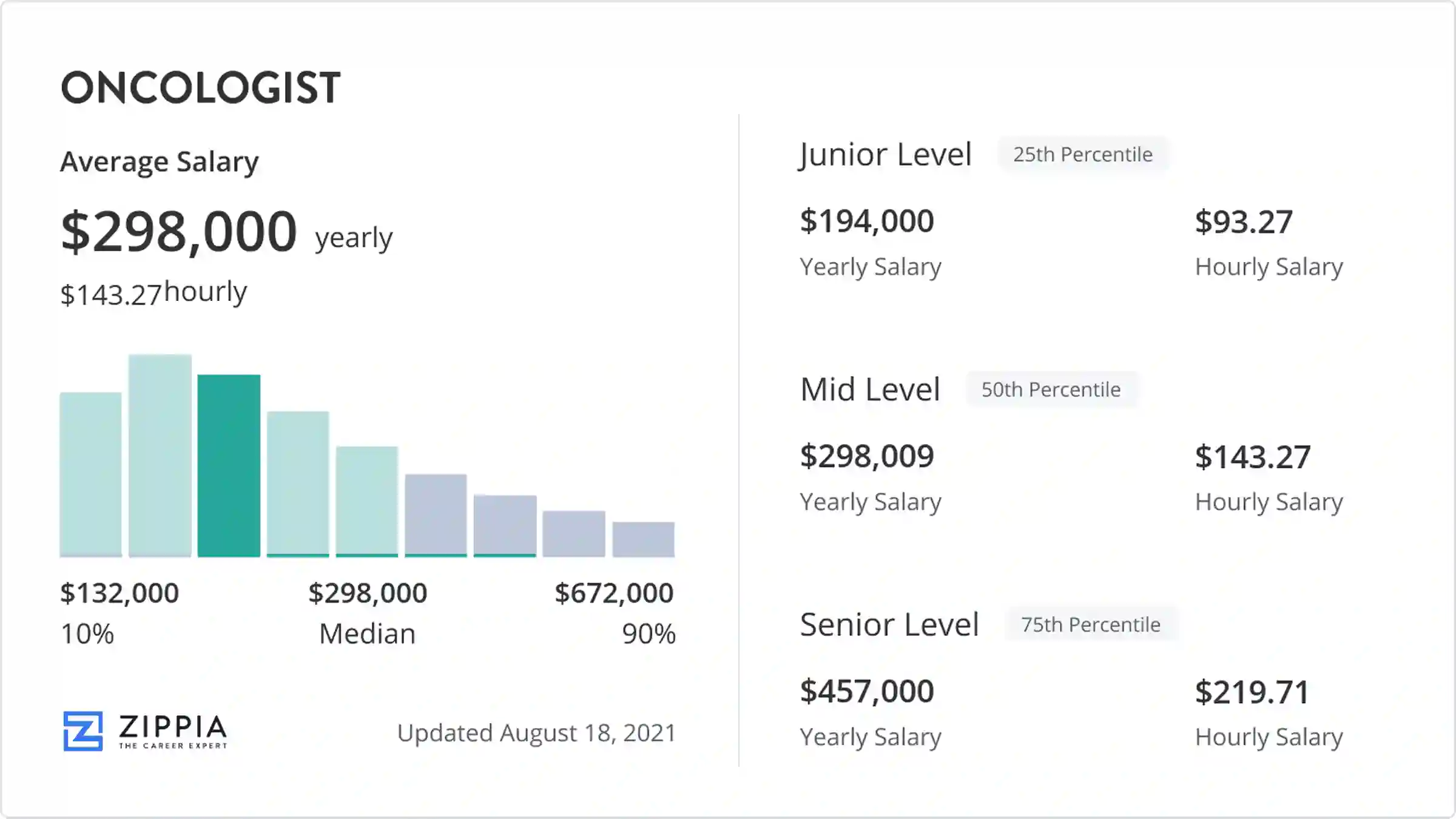Oncologist Pediatric Salary