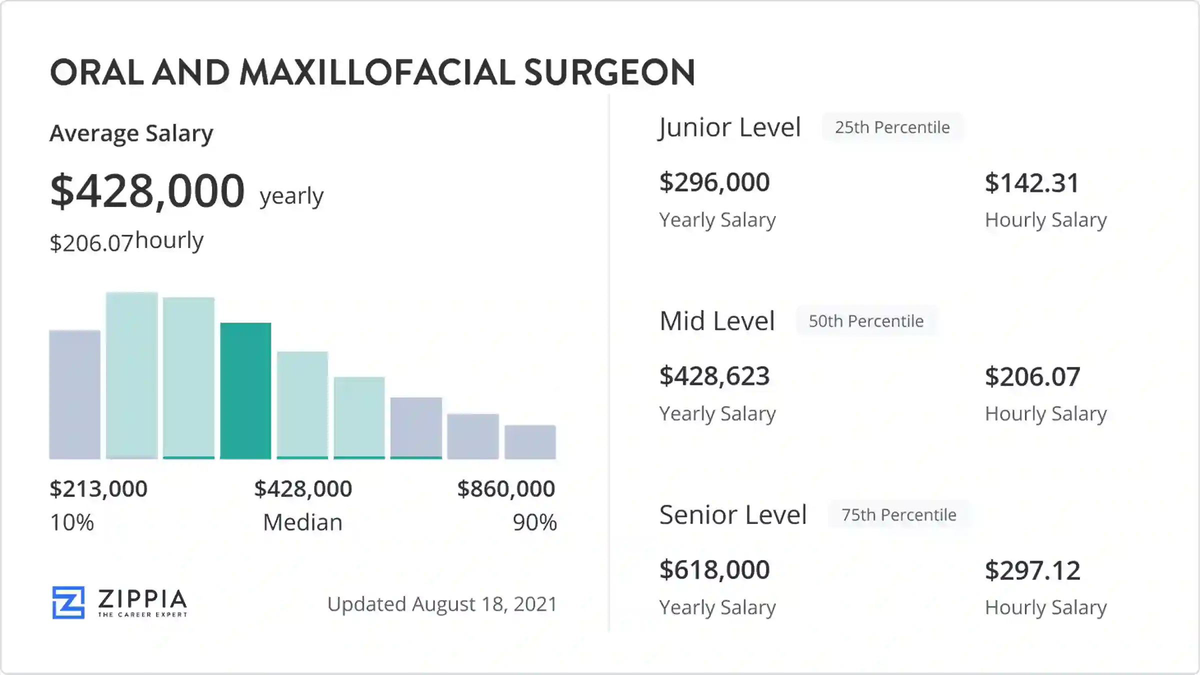 Oral And Maxillofacial Surgery Salary