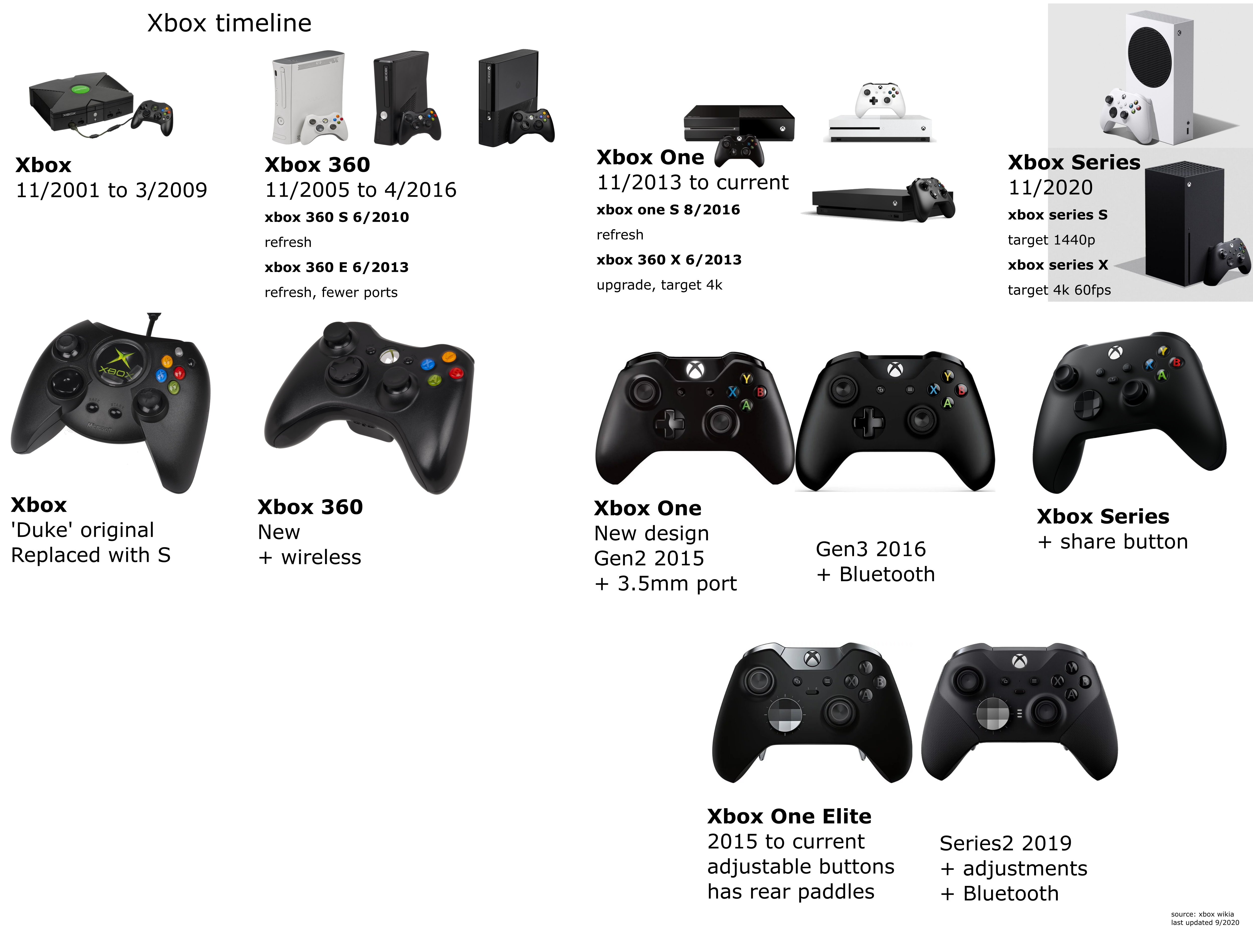 Order Of Xbox