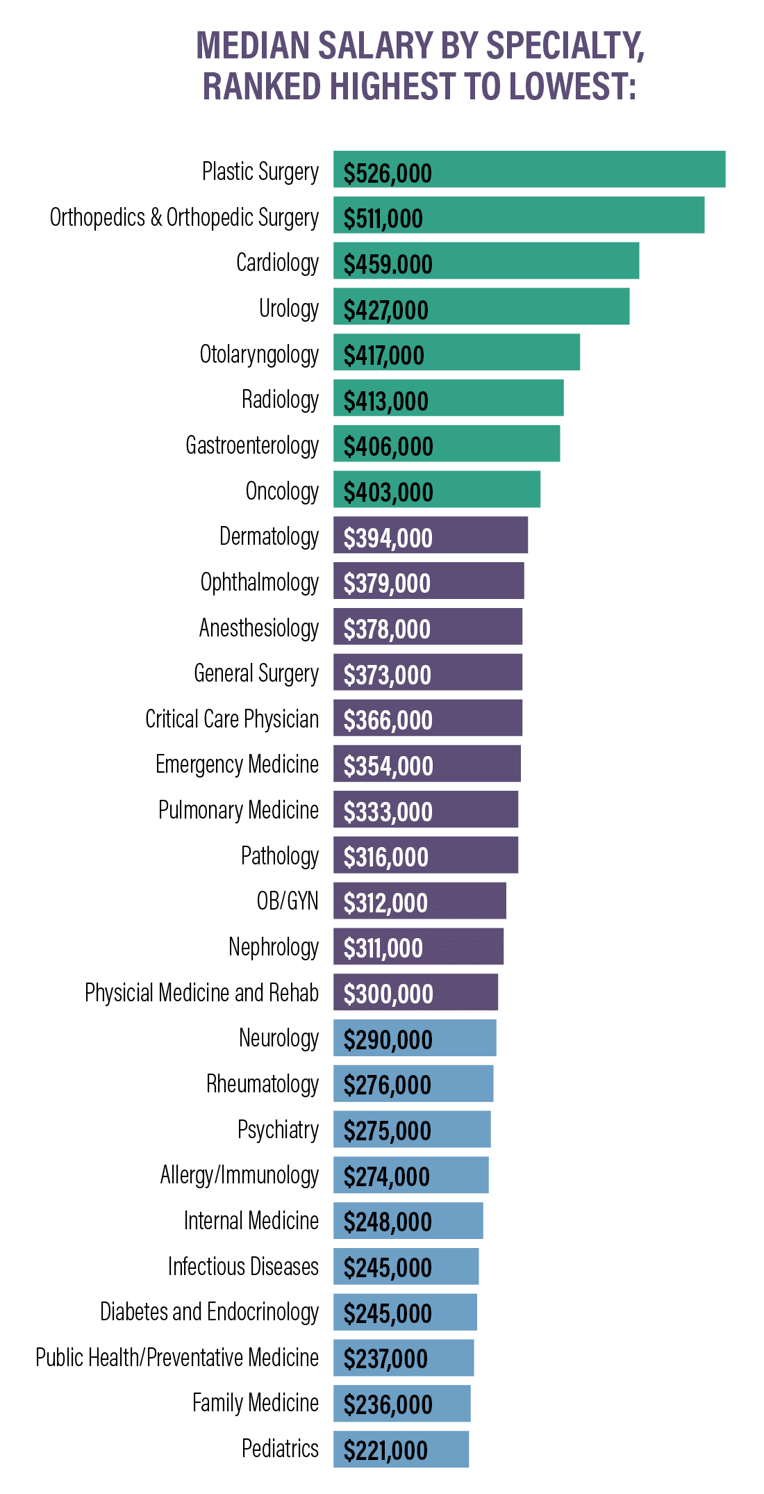 Orthopedic Doctor Income