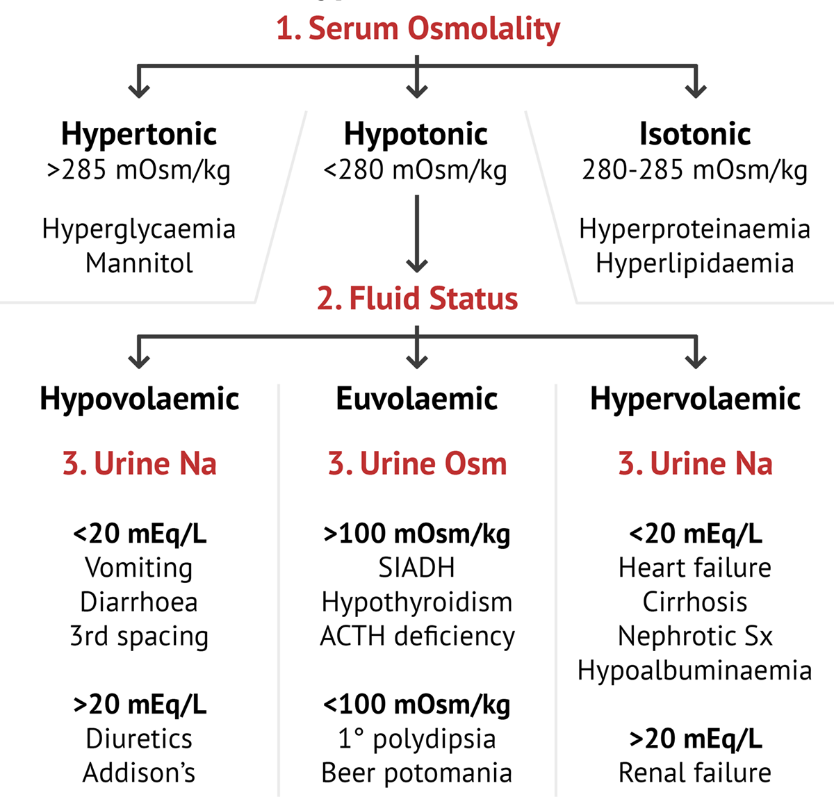 Osmolality Serum Urine