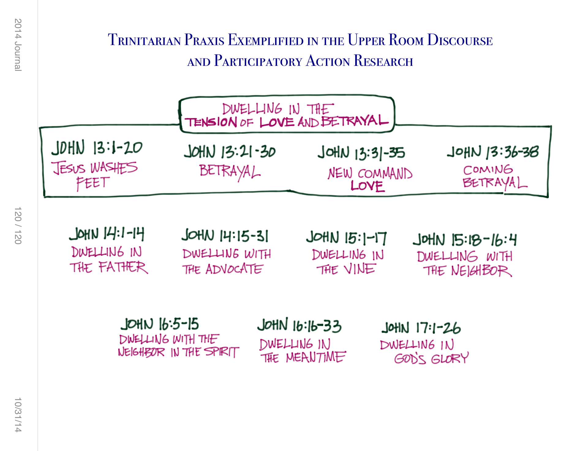 Outline Of Upper Room Discourse Pdf