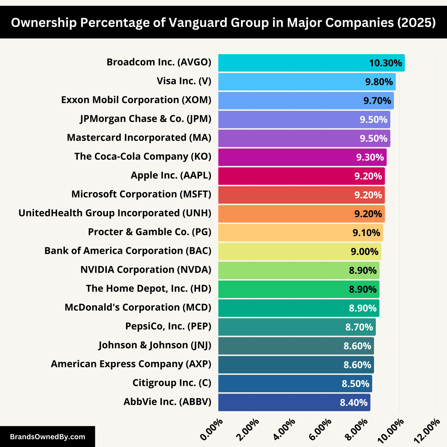Owned By Vanguard