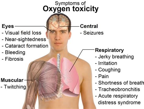 Oxygen Toxicity Symptoms