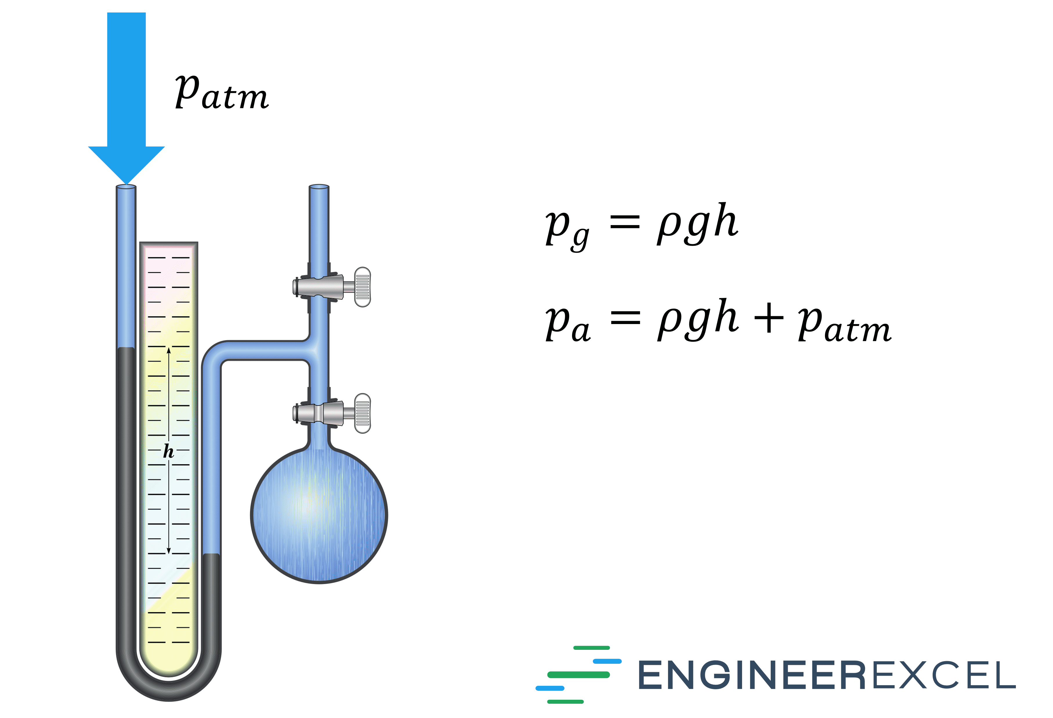 P Measurement With U Tube