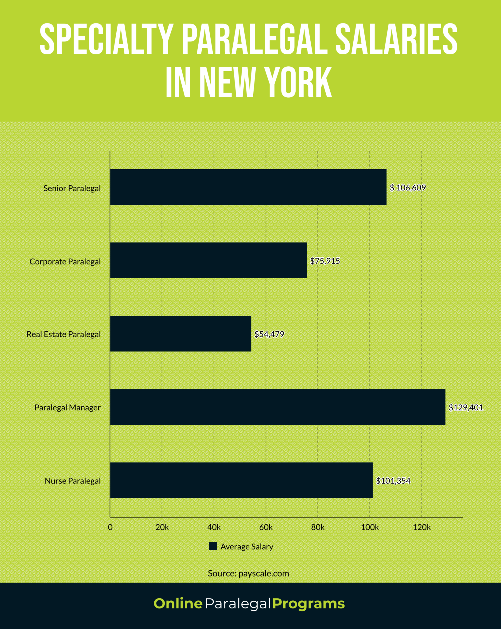 Paralegal Salary New York