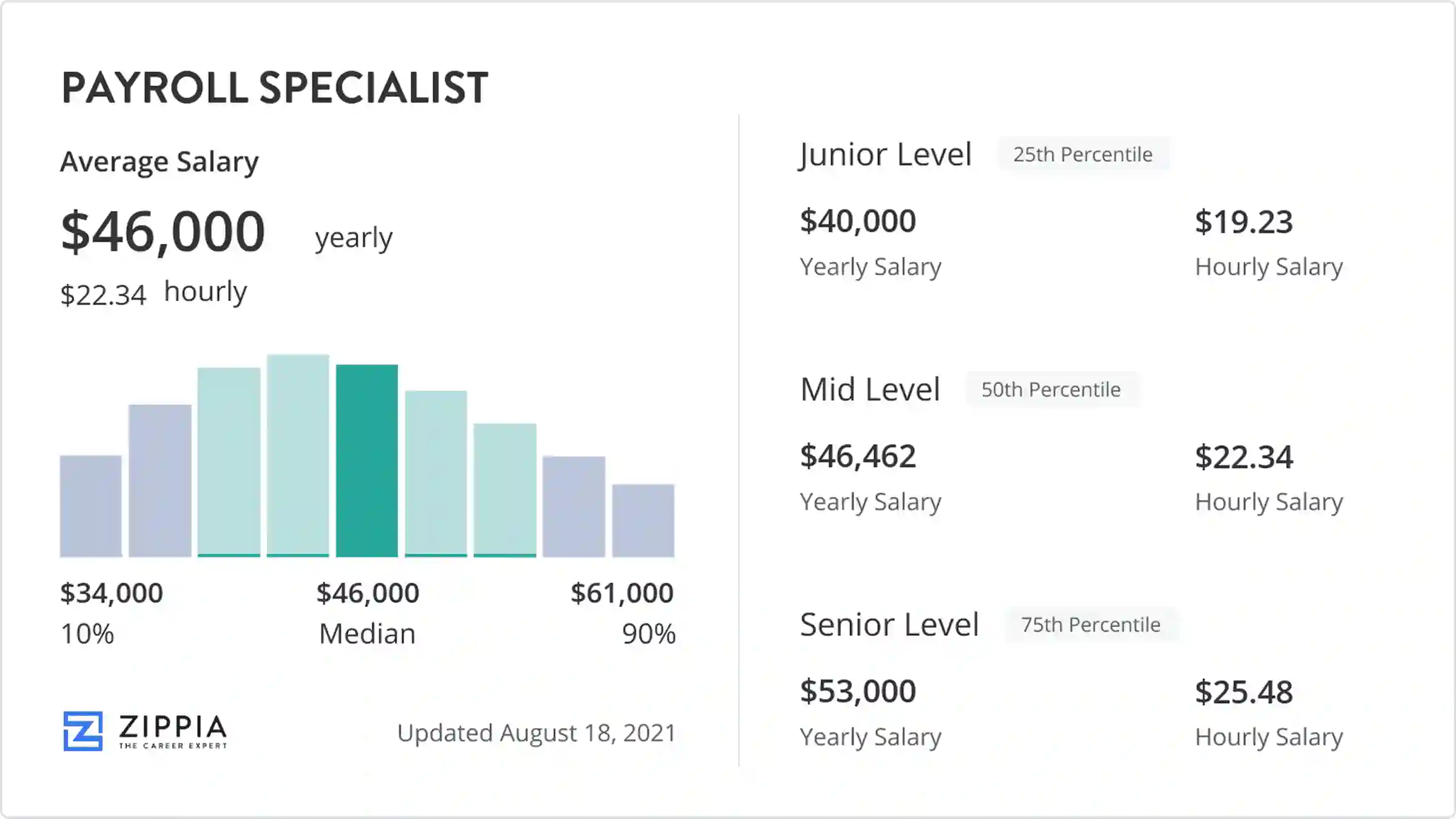 Payroll Specialist Salary
