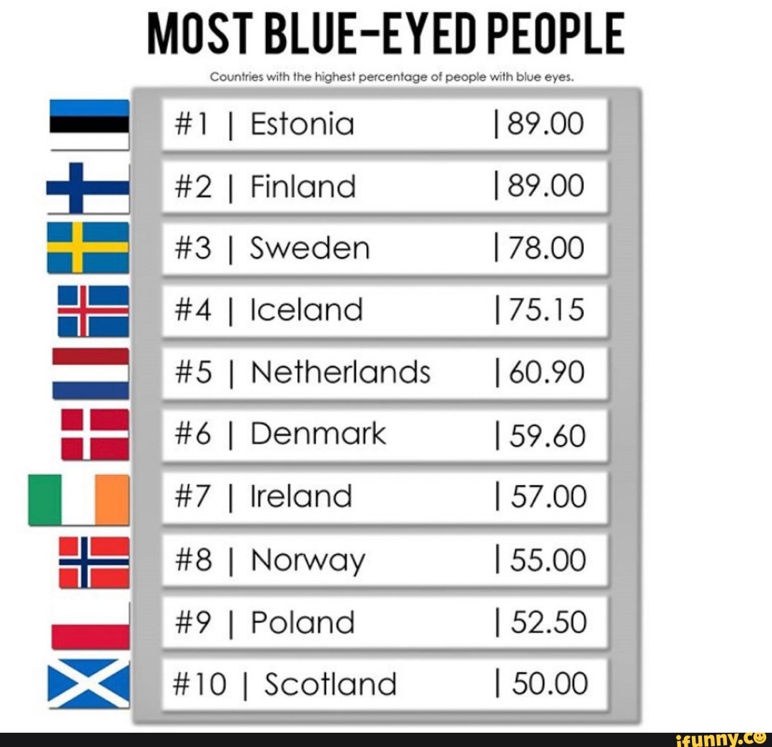 Percentage Of Blue Eyed People