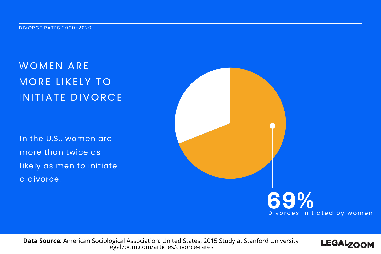 Percentage Of Divorces Initiated By Women