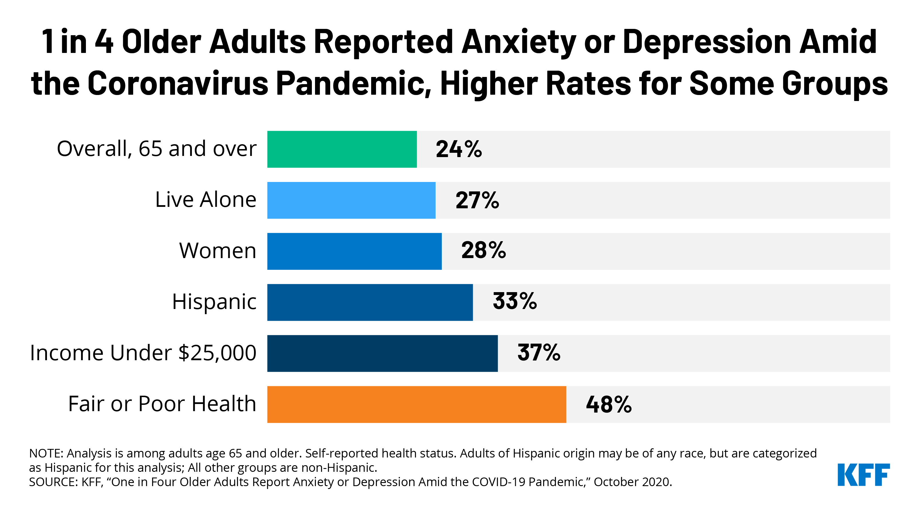Percentage Of Elderly With Depression