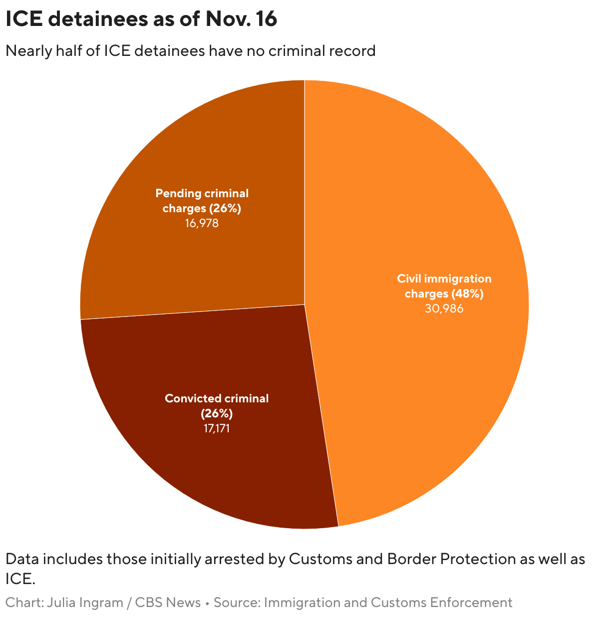 Percentage Of Ice Detainees With Criminal Records