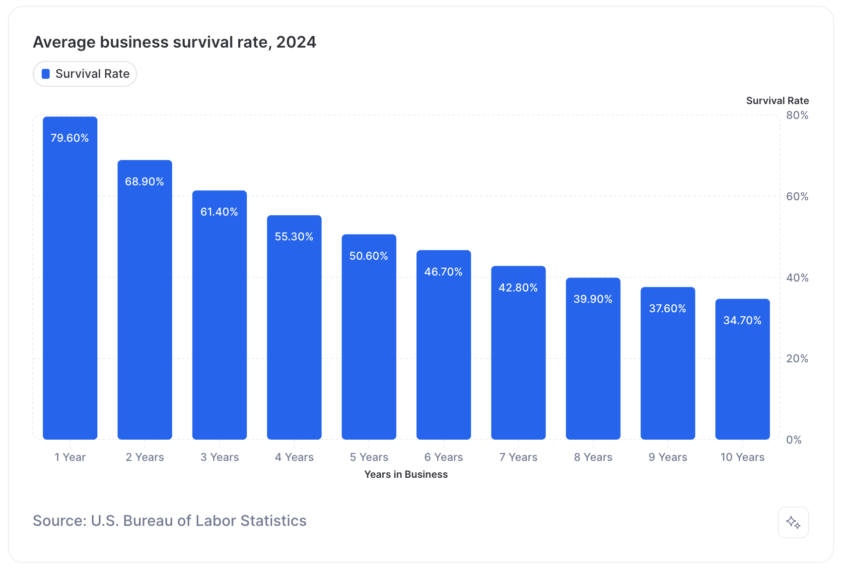 Percentage Of Small Businesses That Fail