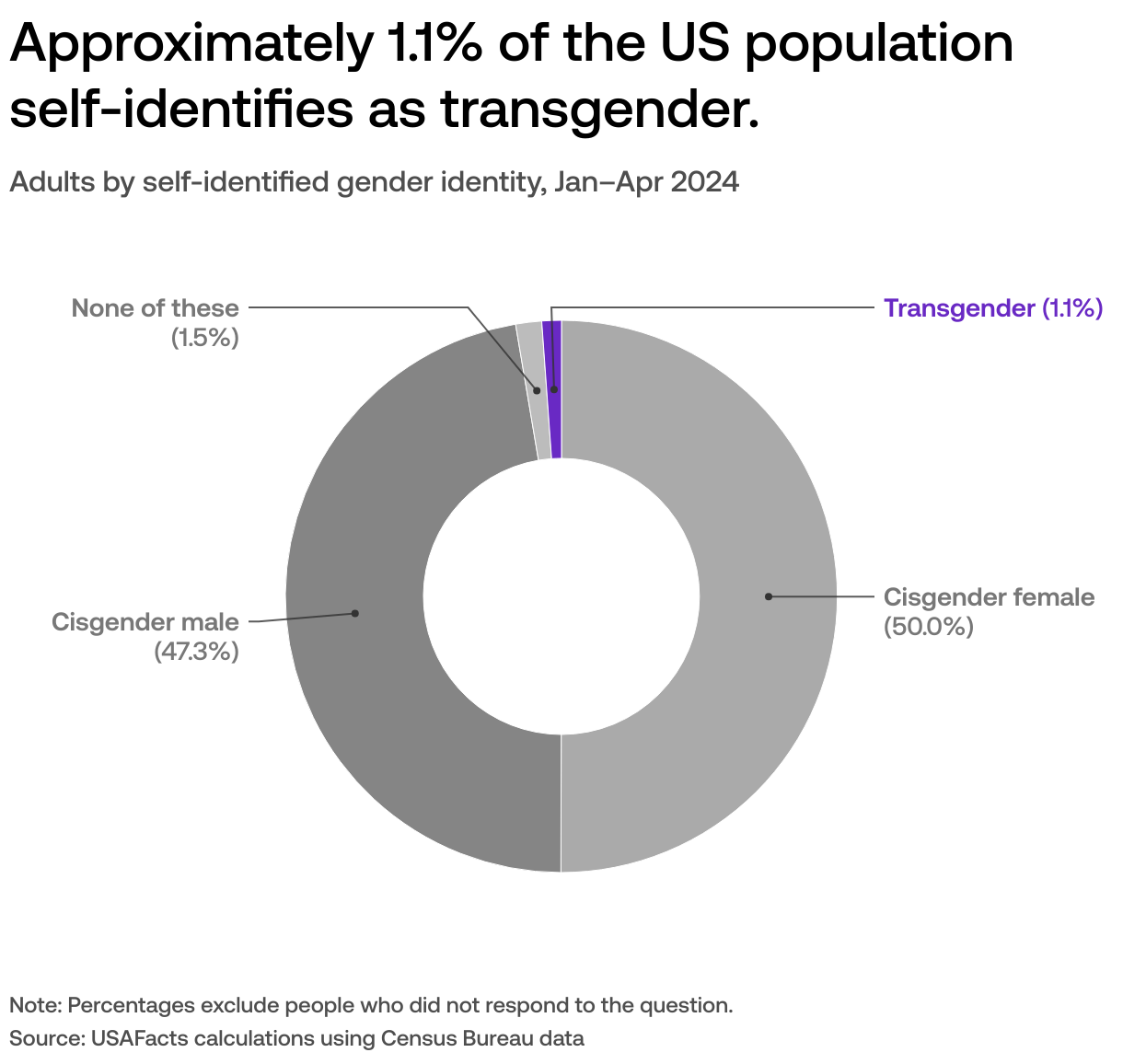 Percentage Of Trans People