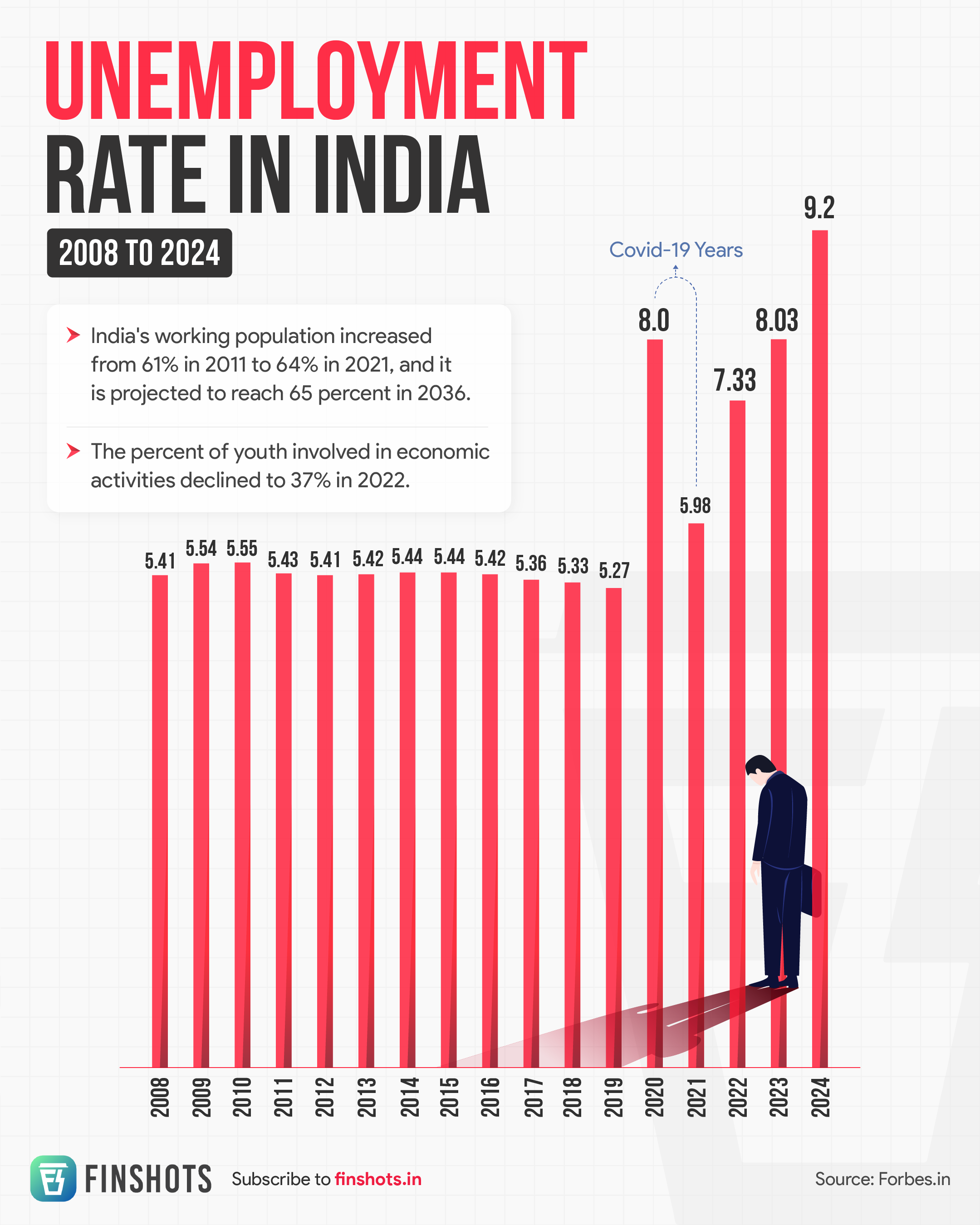 Percentage Of Unemployment In India