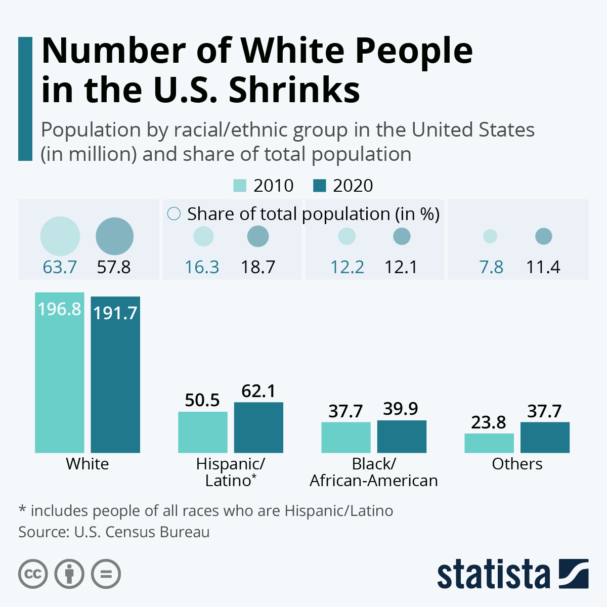 Percentage Of White Americans