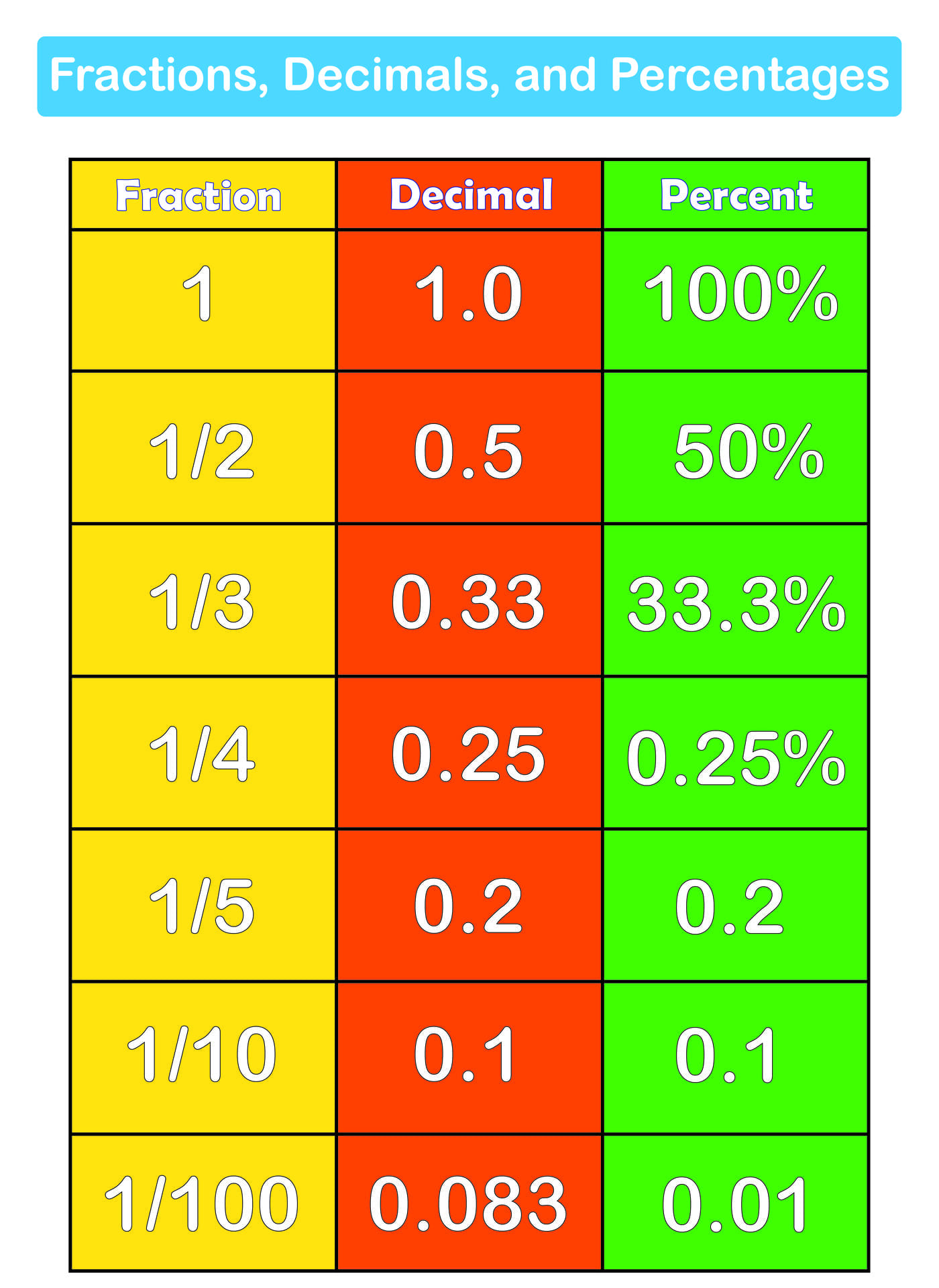 Percentage Table Chart
