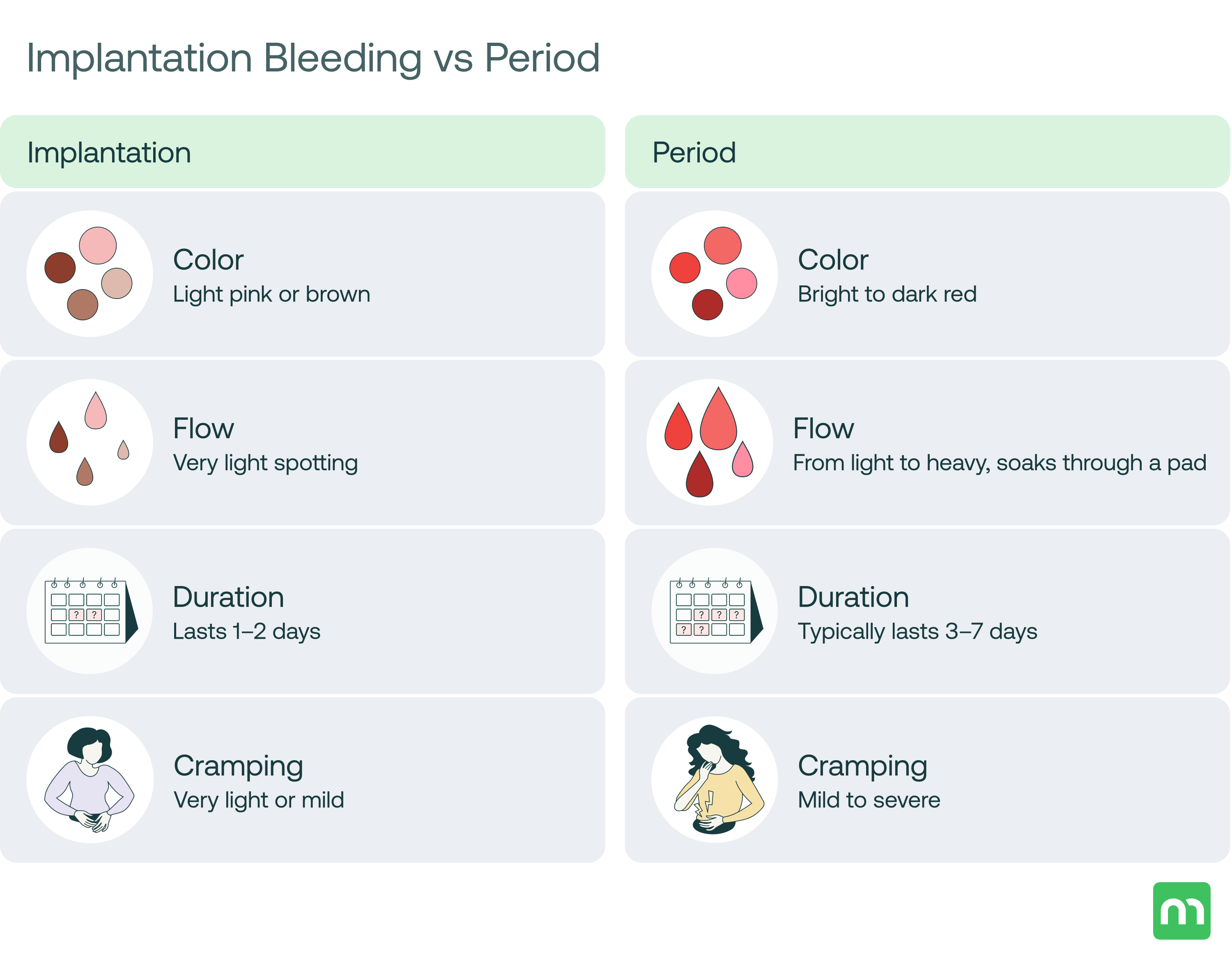 Period Vs Implantation Bleeding
