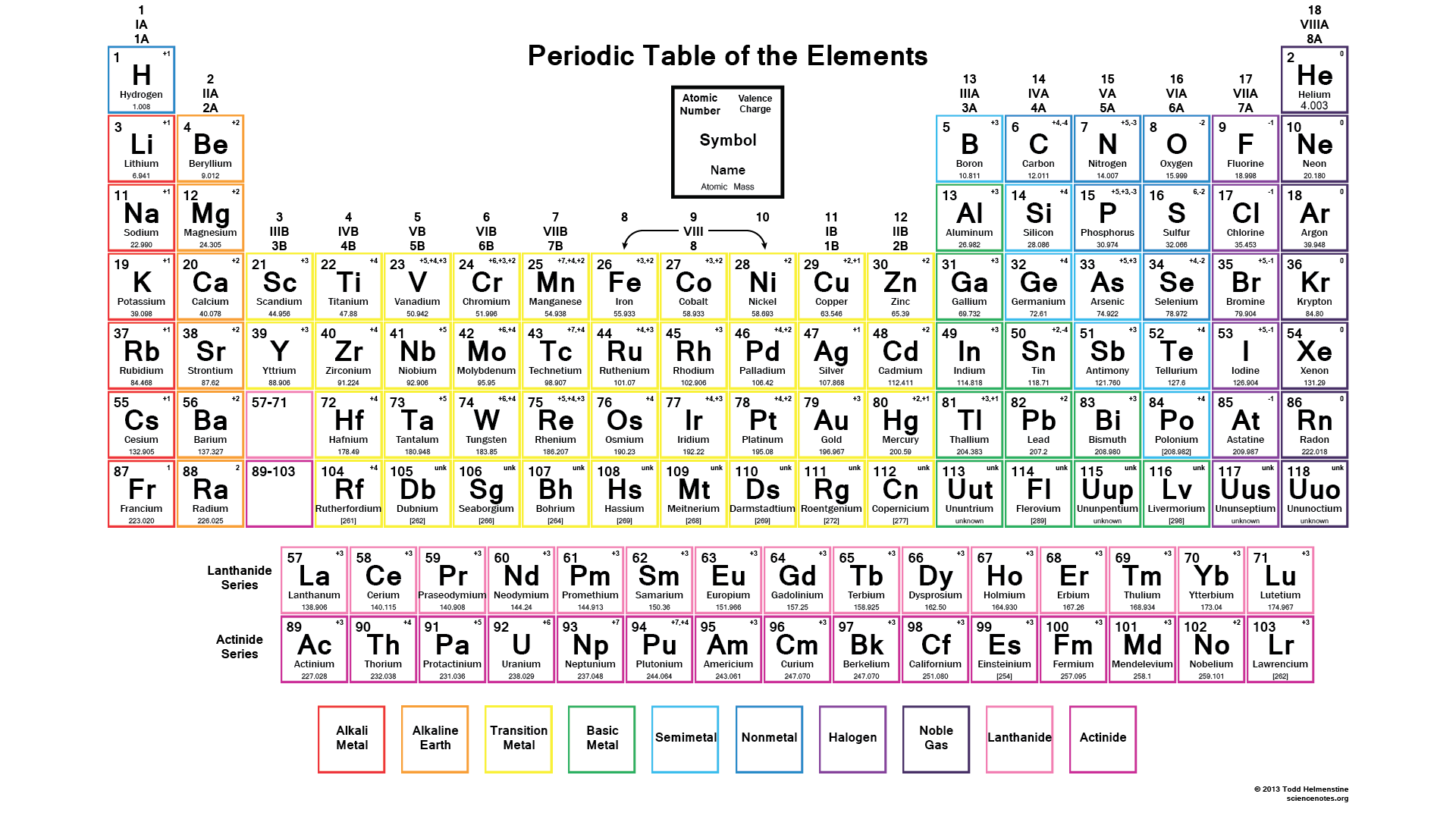 Periodic Table Charge List